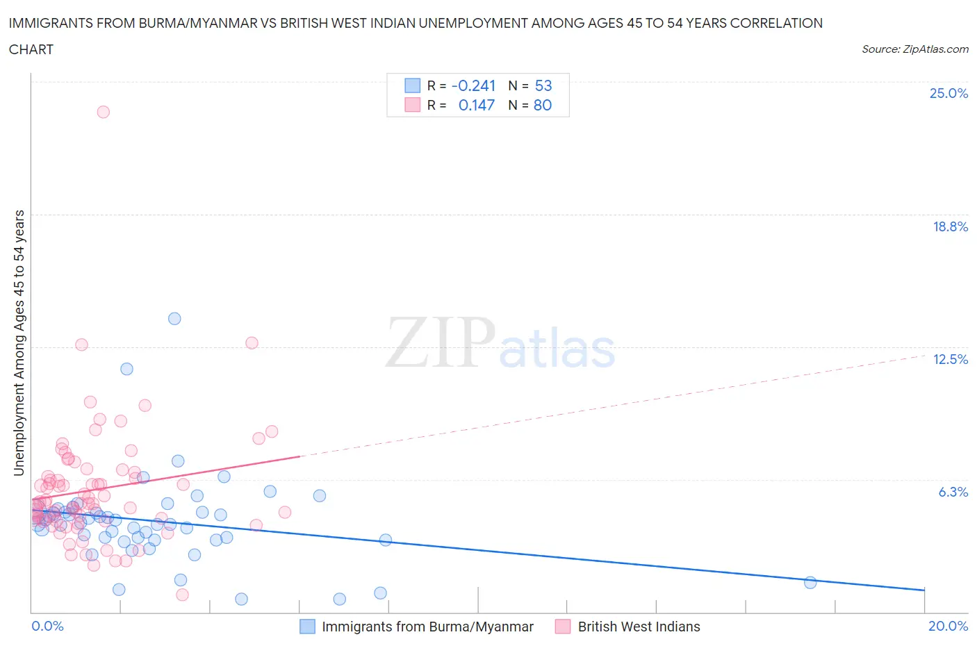 Immigrants from Burma/Myanmar vs British West Indian Unemployment Among Ages 45 to 54 years