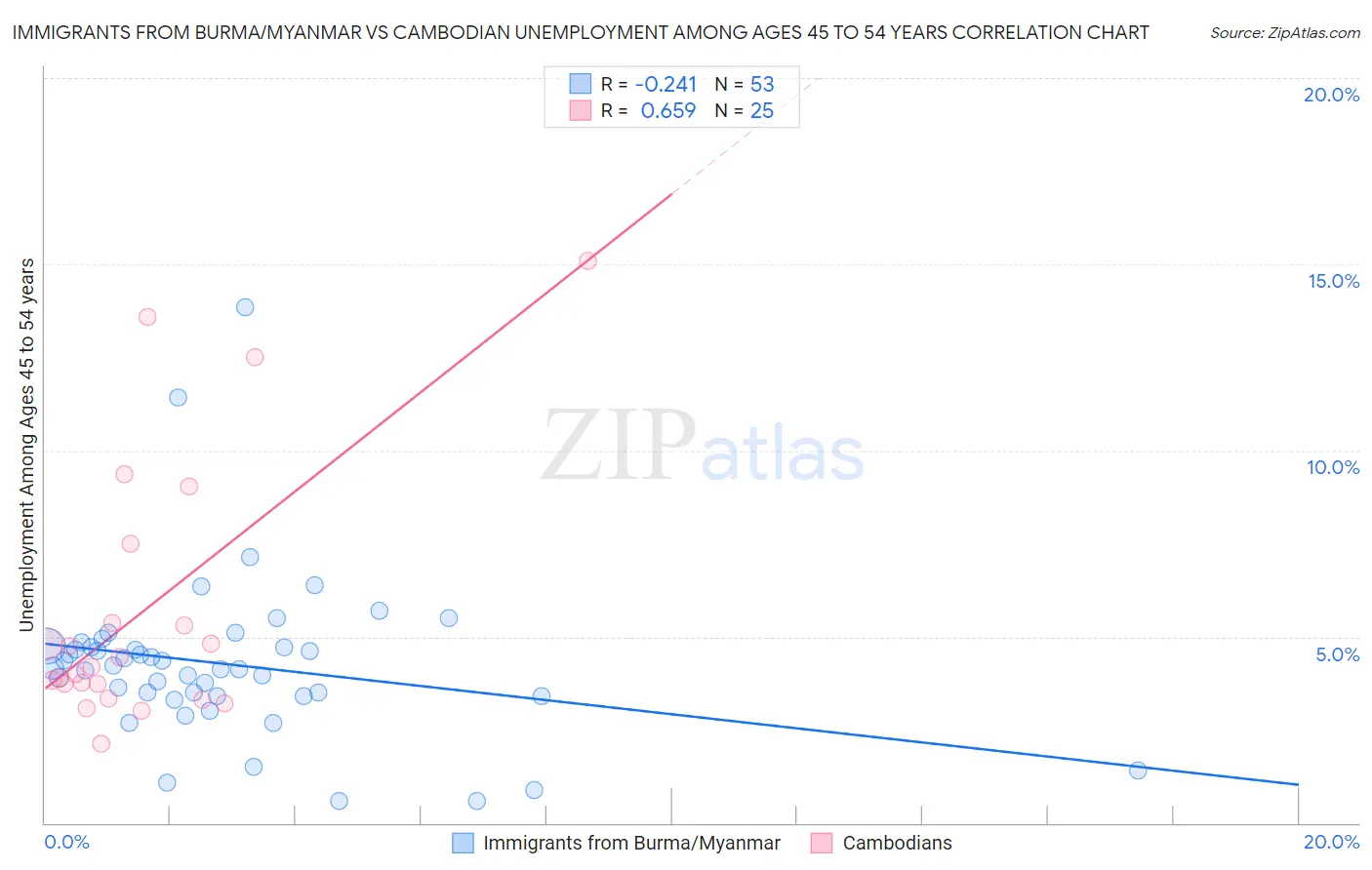 Immigrants from Burma/Myanmar vs Cambodian Unemployment Among Ages 45 to 54 years