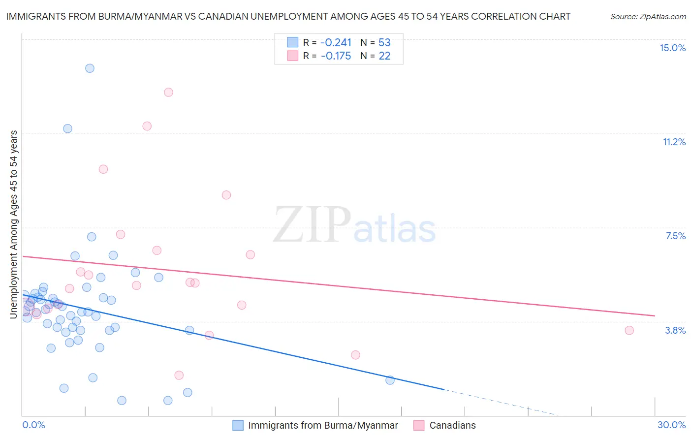 Immigrants from Burma/Myanmar vs Canadian Unemployment Among Ages 45 to 54 years