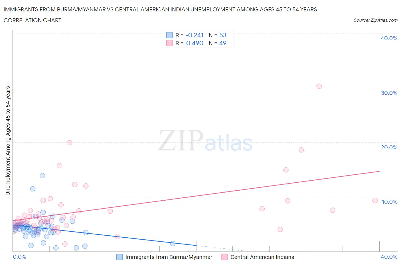 Immigrants from Burma/Myanmar vs Central American Indian Unemployment Among Ages 45 to 54 years