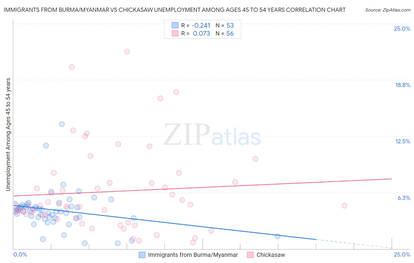 Immigrants from Burma/Myanmar vs Chickasaw Unemployment Among Ages 45 to 54 years