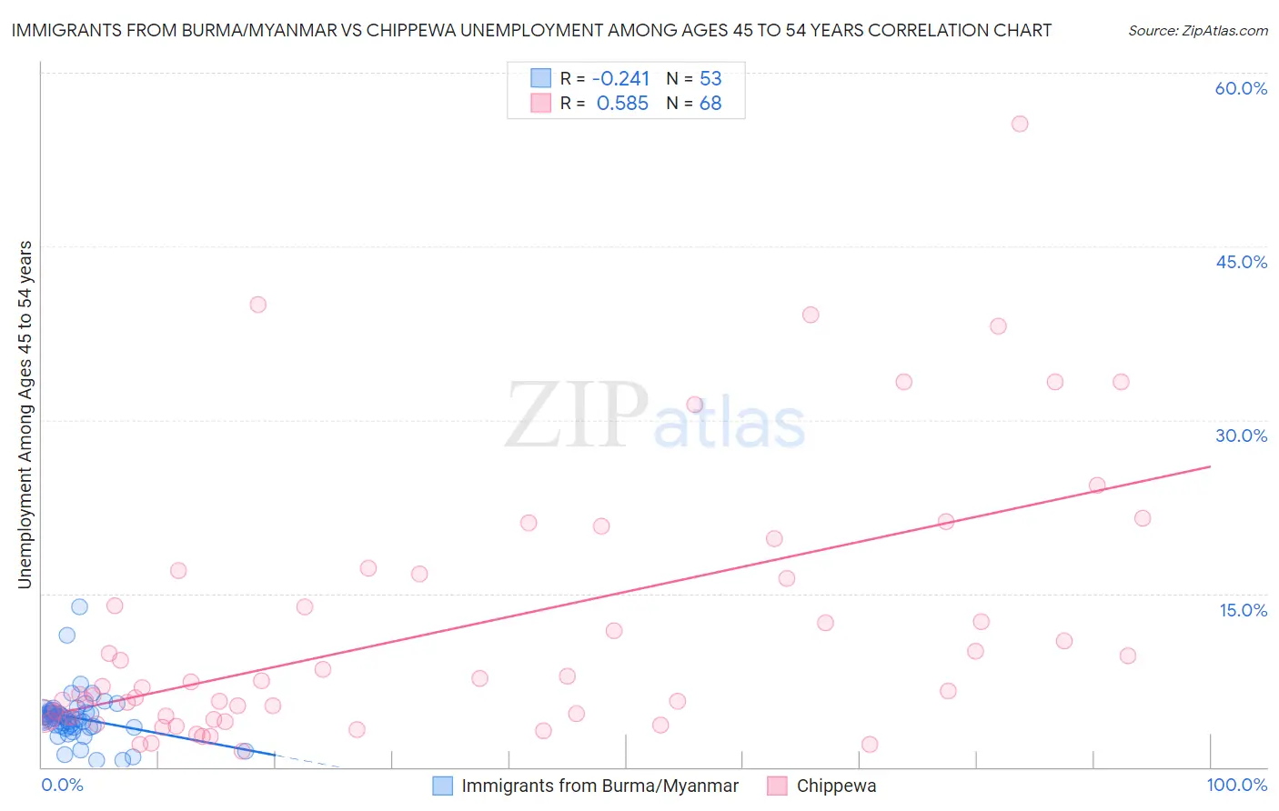 Immigrants from Burma/Myanmar vs Chippewa Unemployment Among Ages 45 to 54 years