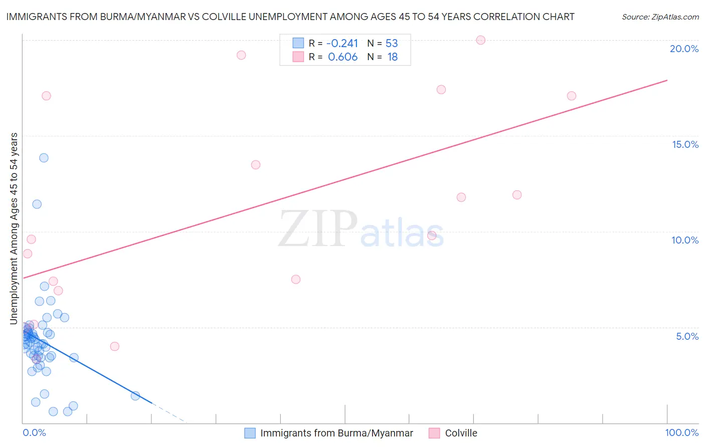 Immigrants from Burma/Myanmar vs Colville Unemployment Among Ages 45 to 54 years