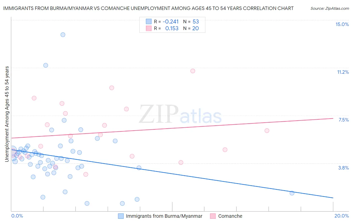 Immigrants from Burma/Myanmar vs Comanche Unemployment Among Ages 45 to 54 years