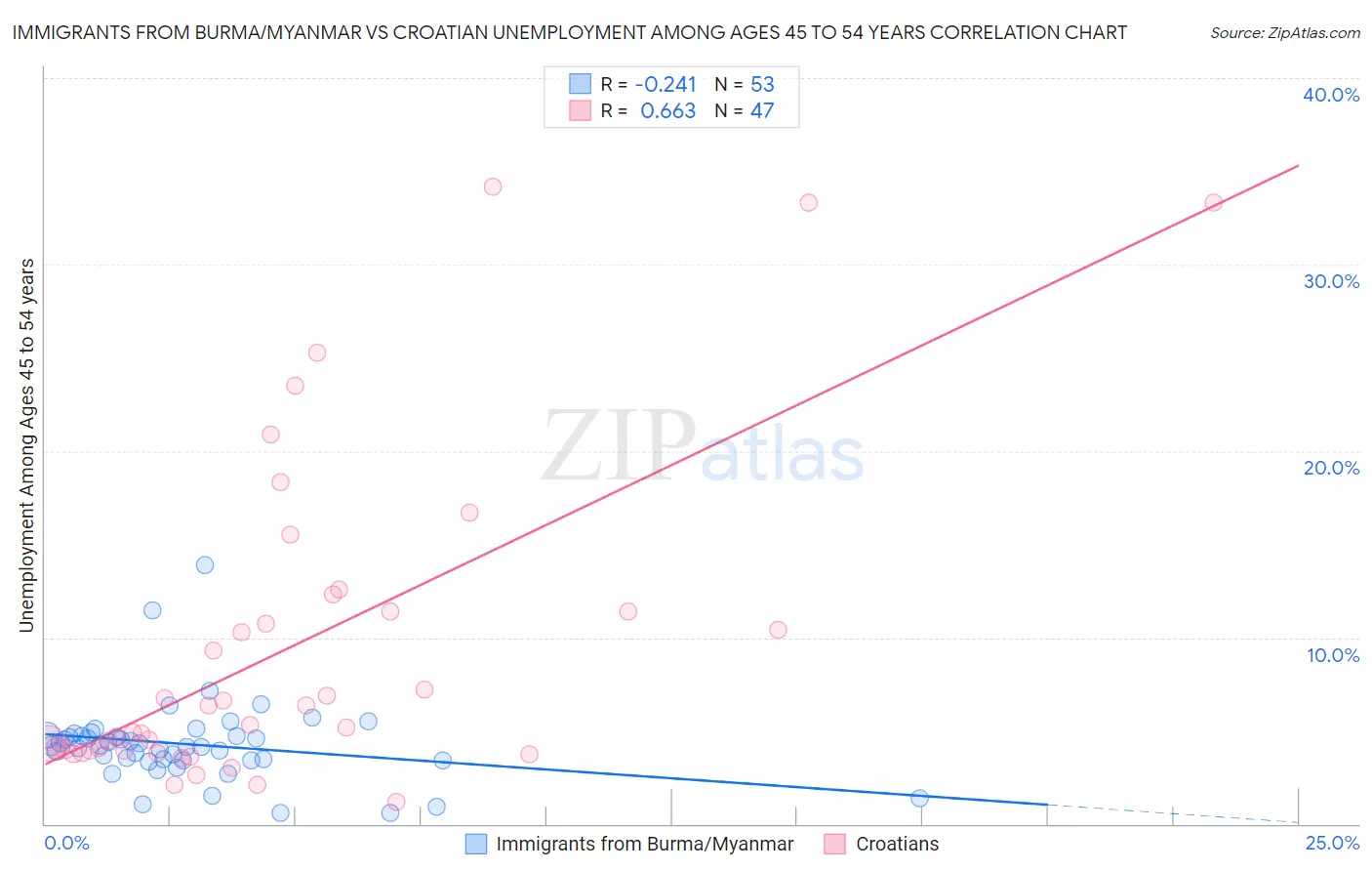 Immigrants from Burma/Myanmar vs Croatian Unemployment Among Ages 45 to 54 years