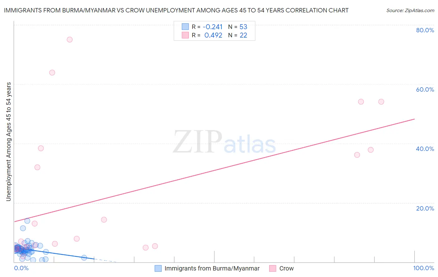Immigrants from Burma/Myanmar vs Crow Unemployment Among Ages 45 to 54 years