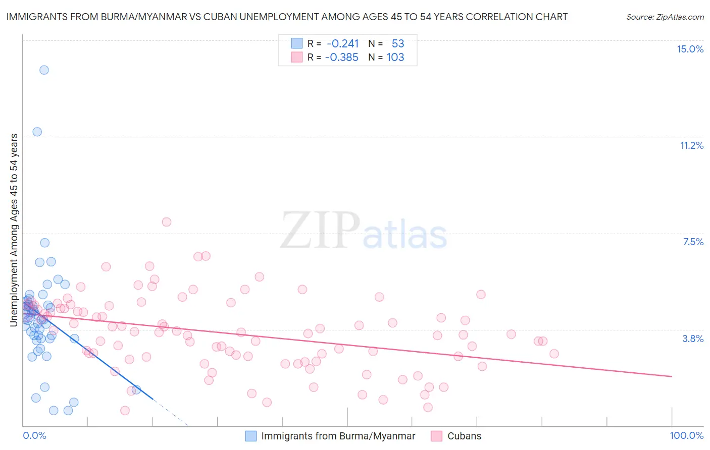 Immigrants from Burma/Myanmar vs Cuban Unemployment Among Ages 45 to 54 years