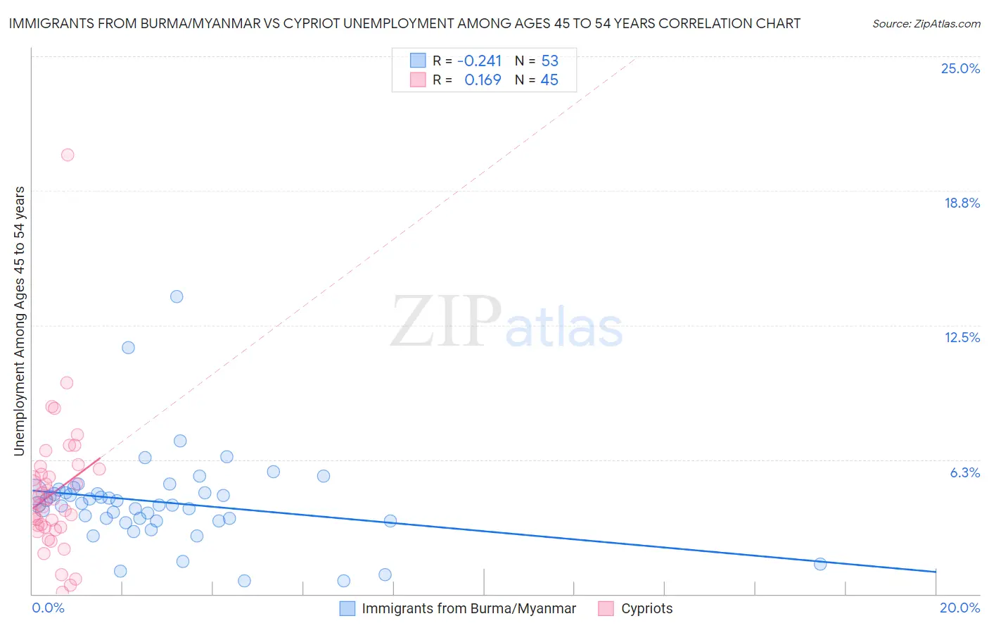 Immigrants from Burma/Myanmar vs Cypriot Unemployment Among Ages 45 to 54 years