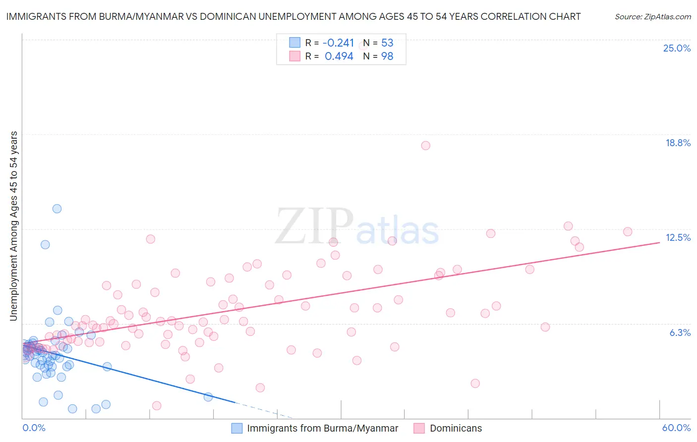 Immigrants from Burma/Myanmar vs Dominican Unemployment Among Ages 45 to 54 years