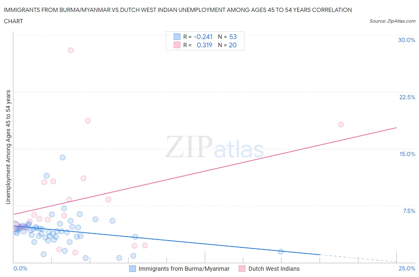 Immigrants from Burma/Myanmar vs Dutch West Indian Unemployment Among Ages 45 to 54 years