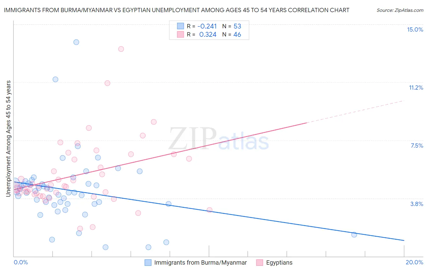 Immigrants from Burma/Myanmar vs Egyptian Unemployment Among Ages 45 to 54 years