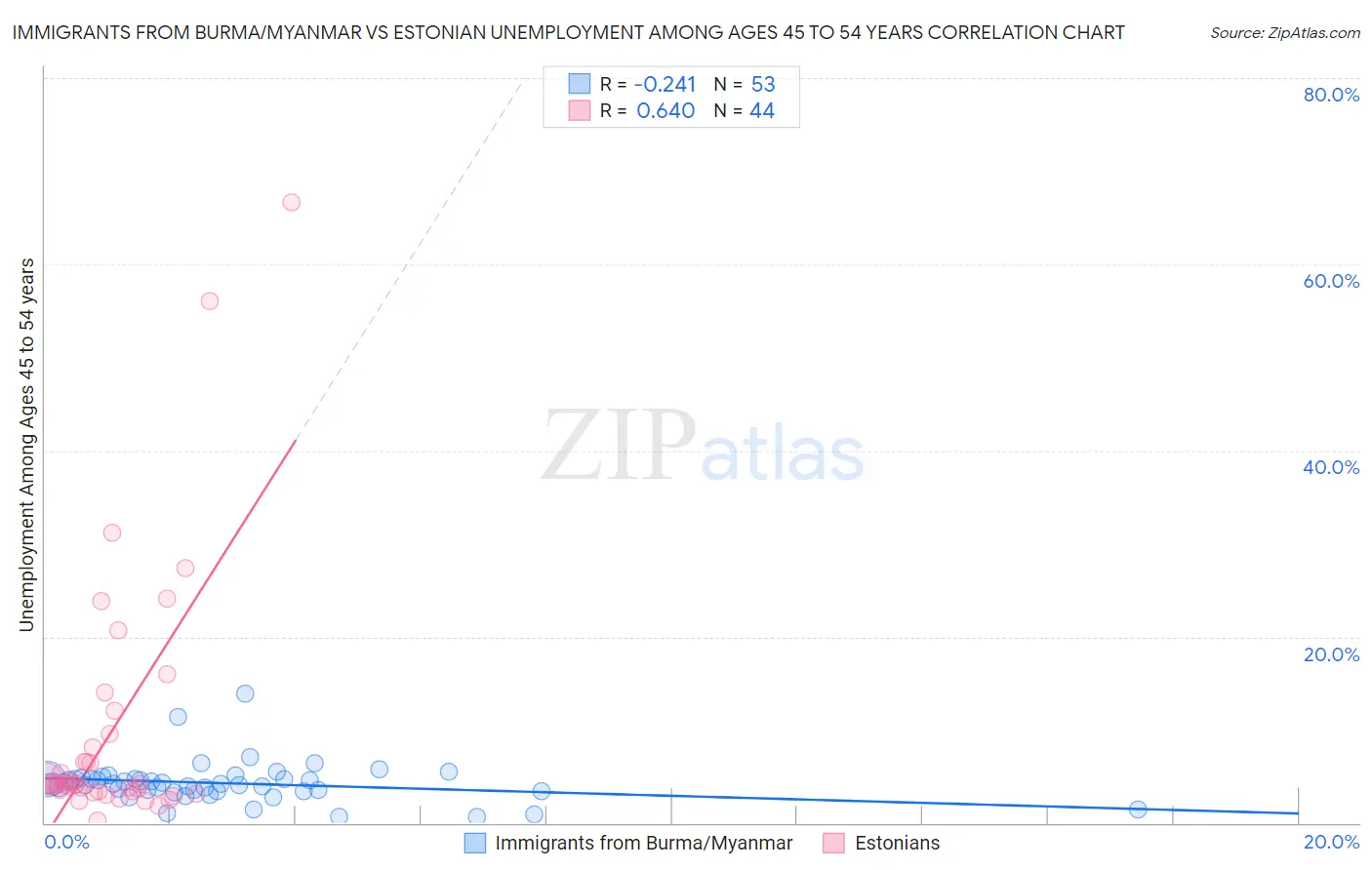Immigrants from Burma/Myanmar vs Estonian Unemployment Among Ages 45 to 54 years