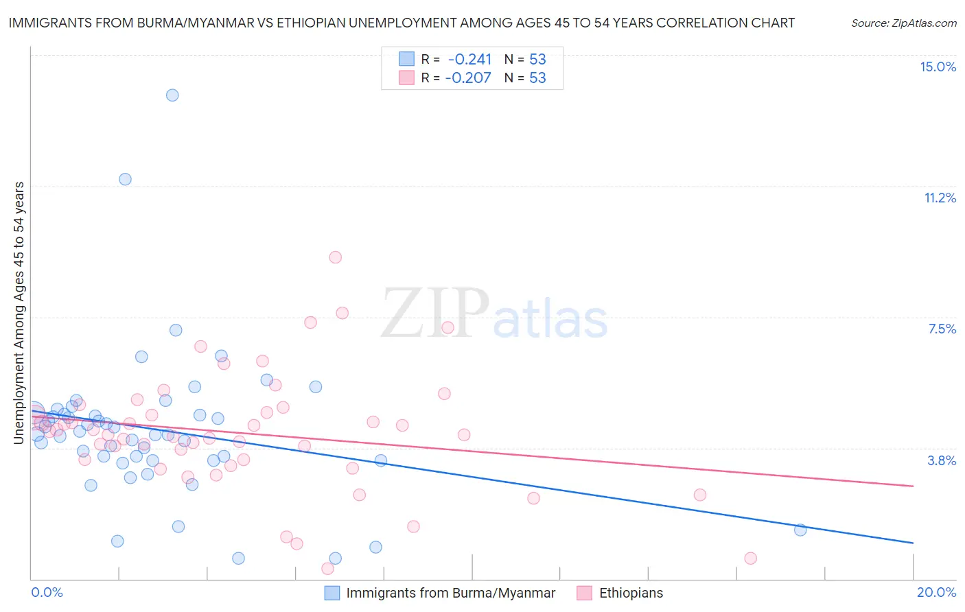 Immigrants from Burma/Myanmar vs Ethiopian Unemployment Among Ages 45 to 54 years