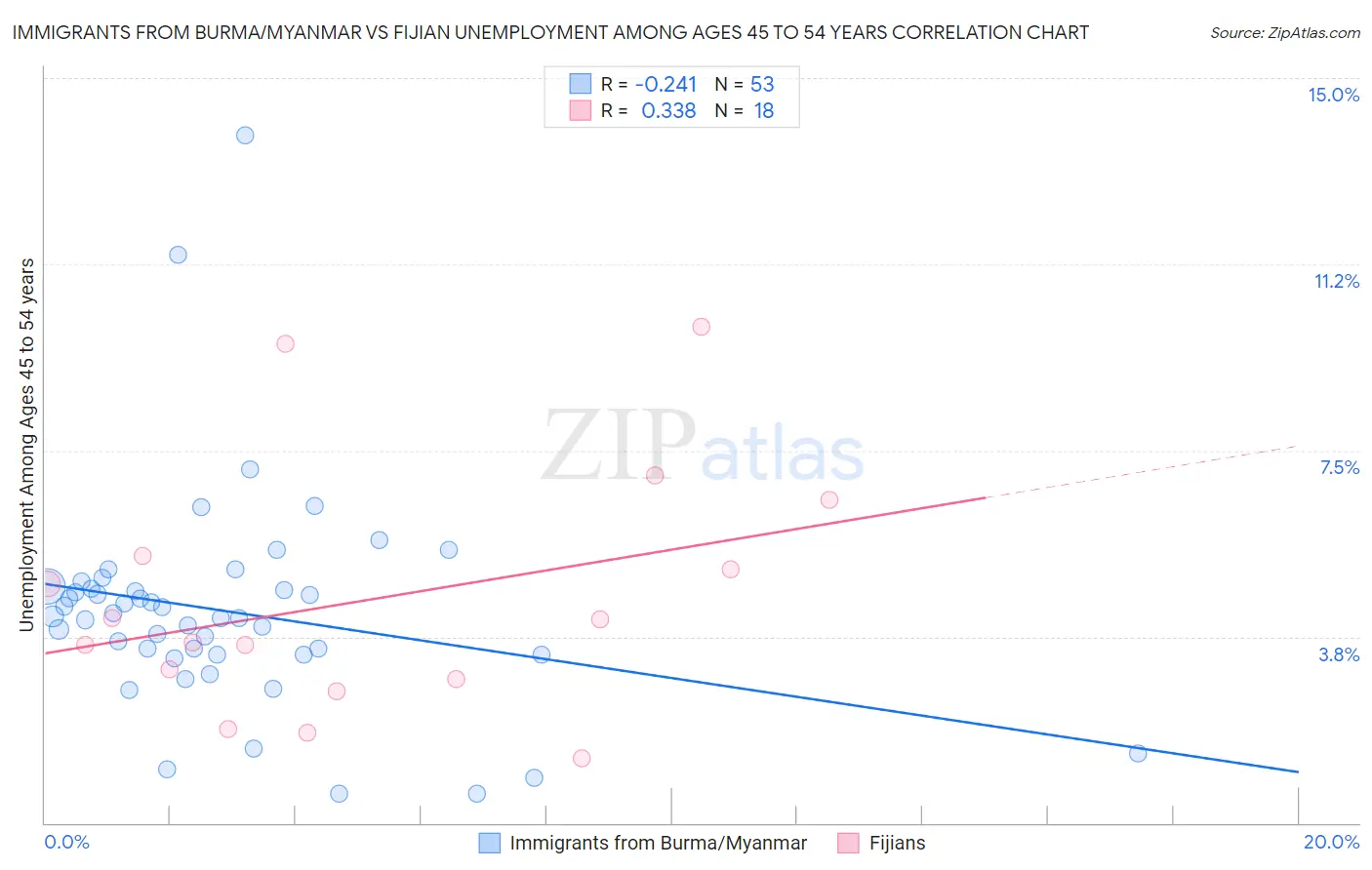 Immigrants from Burma/Myanmar vs Fijian Unemployment Among Ages 45 to 54 years