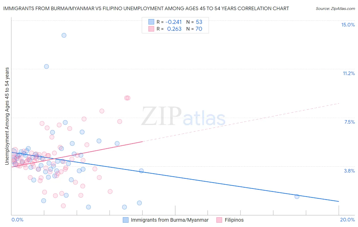 Immigrants from Burma/Myanmar vs Filipino Unemployment Among Ages 45 to 54 years