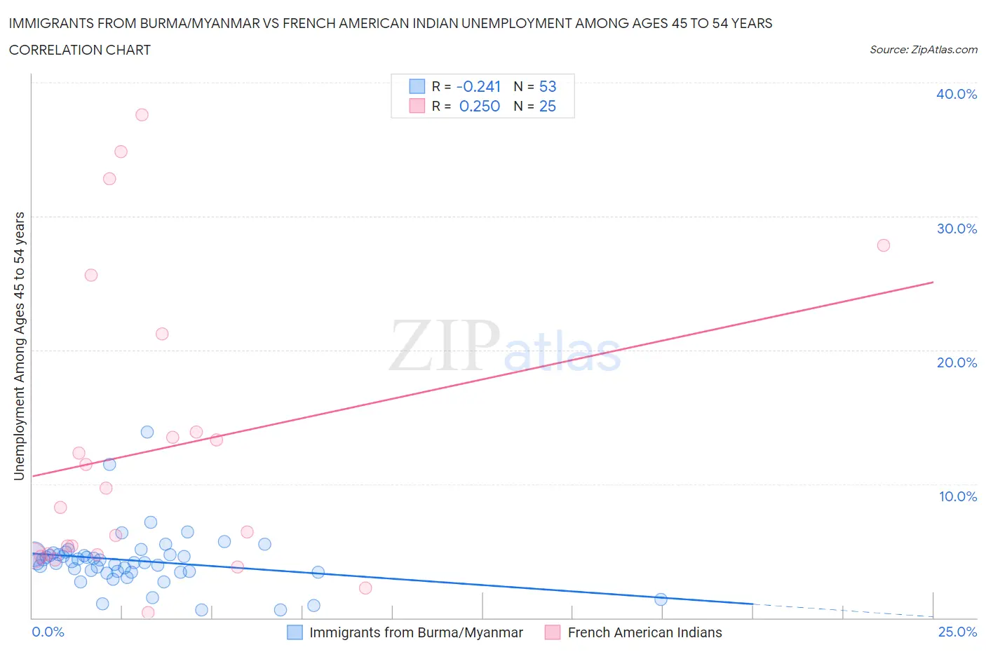 Immigrants from Burma/Myanmar vs French American Indian Unemployment Among Ages 45 to 54 years