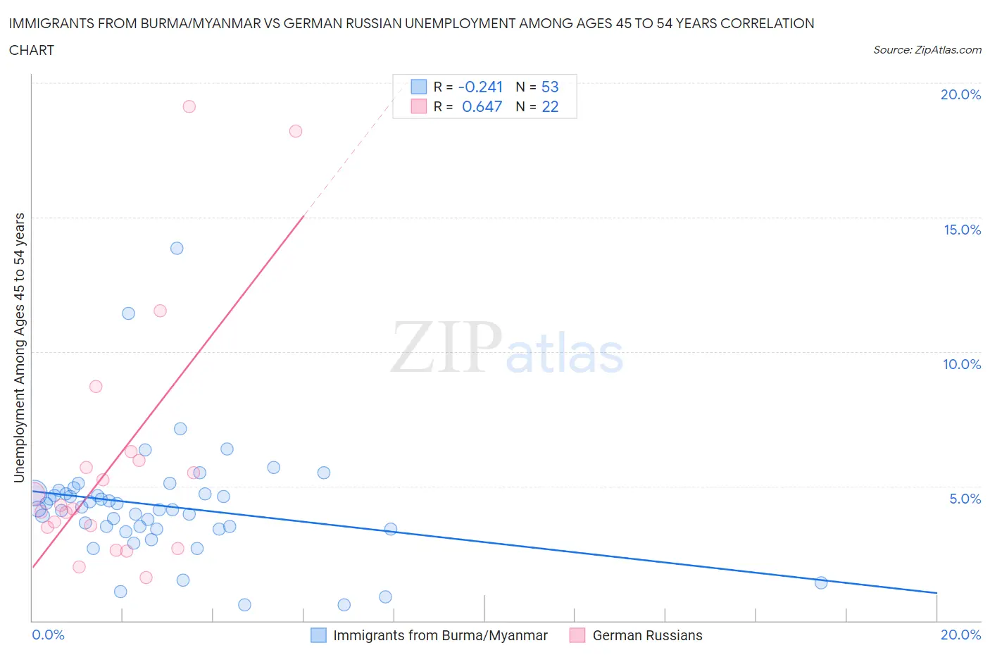 Immigrants from Burma/Myanmar vs German Russian Unemployment Among Ages 45 to 54 years