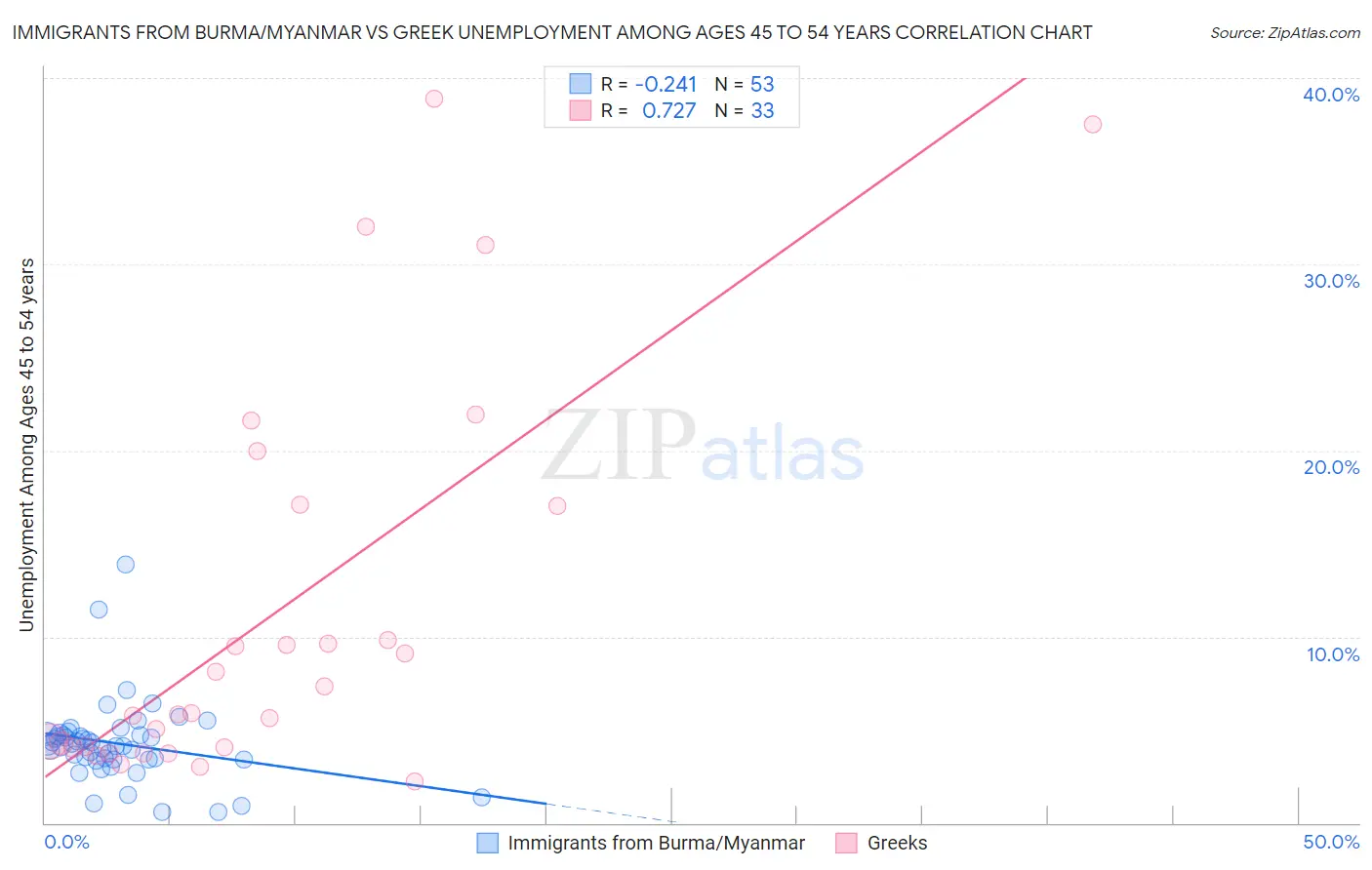 Immigrants from Burma/Myanmar vs Greek Unemployment Among Ages 45 to 54 years