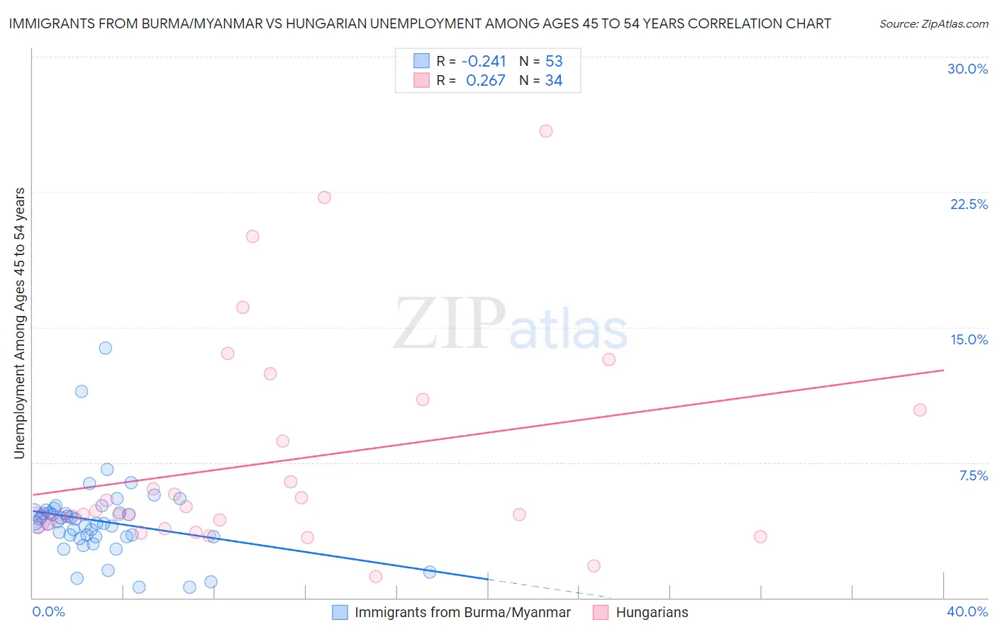 Immigrants from Burma/Myanmar vs Hungarian Unemployment Among Ages 45 to 54 years