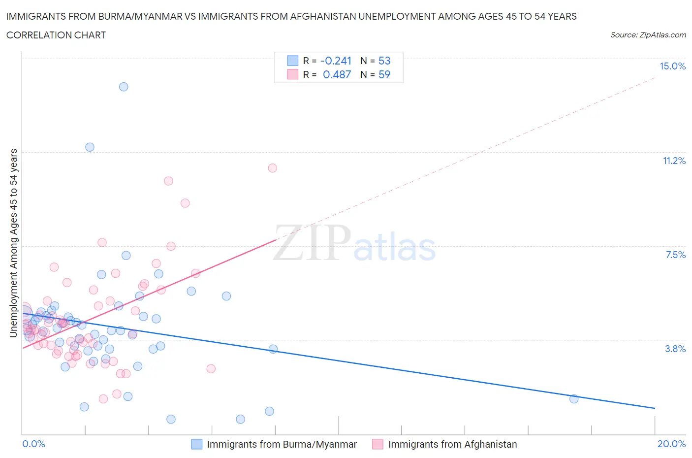 Immigrants from Burma/Myanmar vs Immigrants from Afghanistan Unemployment Among Ages 45 to 54 years