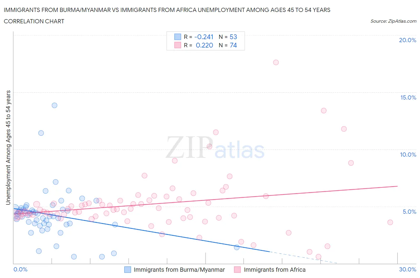 Immigrants from Burma/Myanmar vs Immigrants from Africa Unemployment Among Ages 45 to 54 years