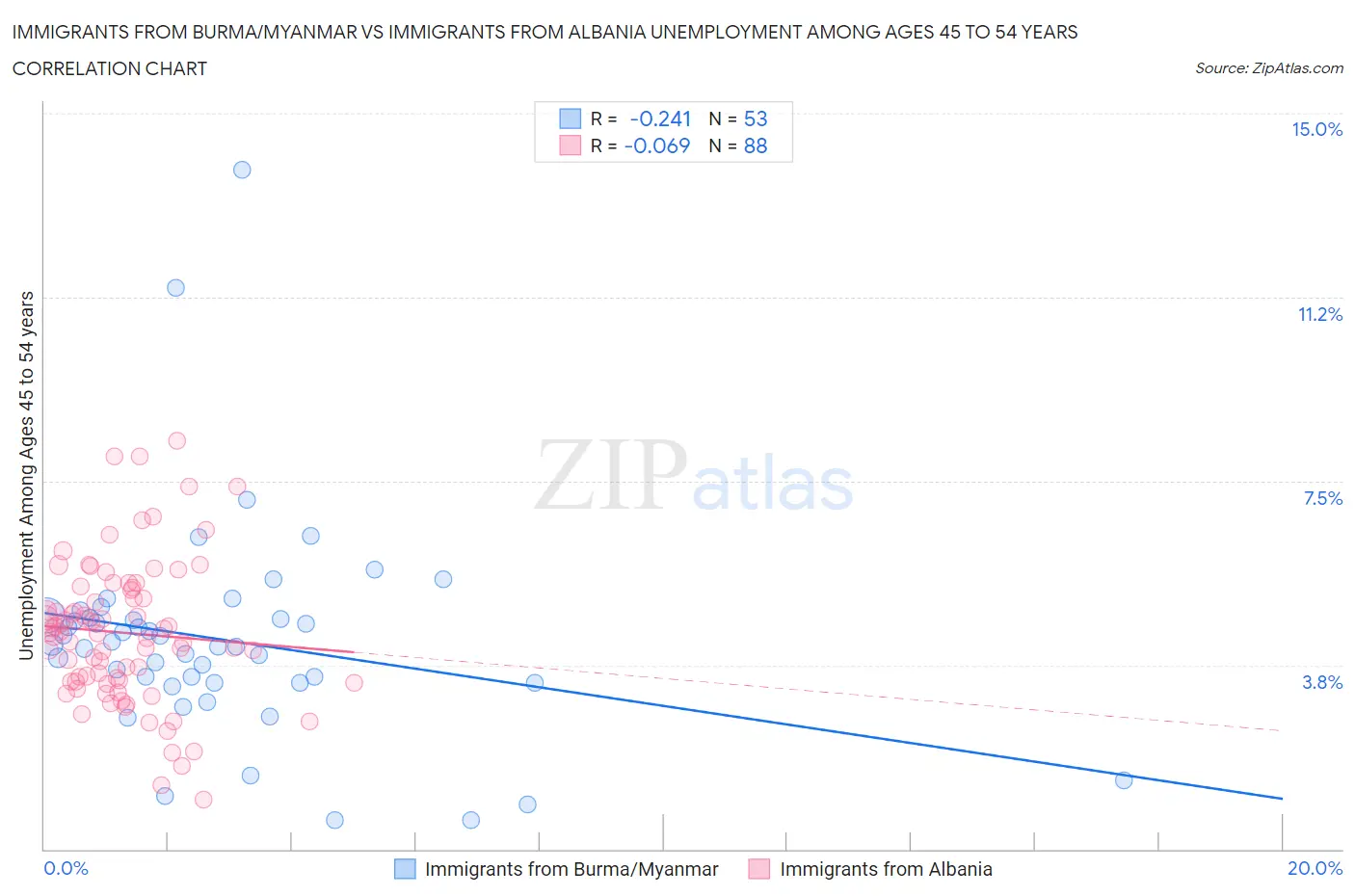 Immigrants from Burma/Myanmar vs Immigrants from Albania Unemployment Among Ages 45 to 54 years
