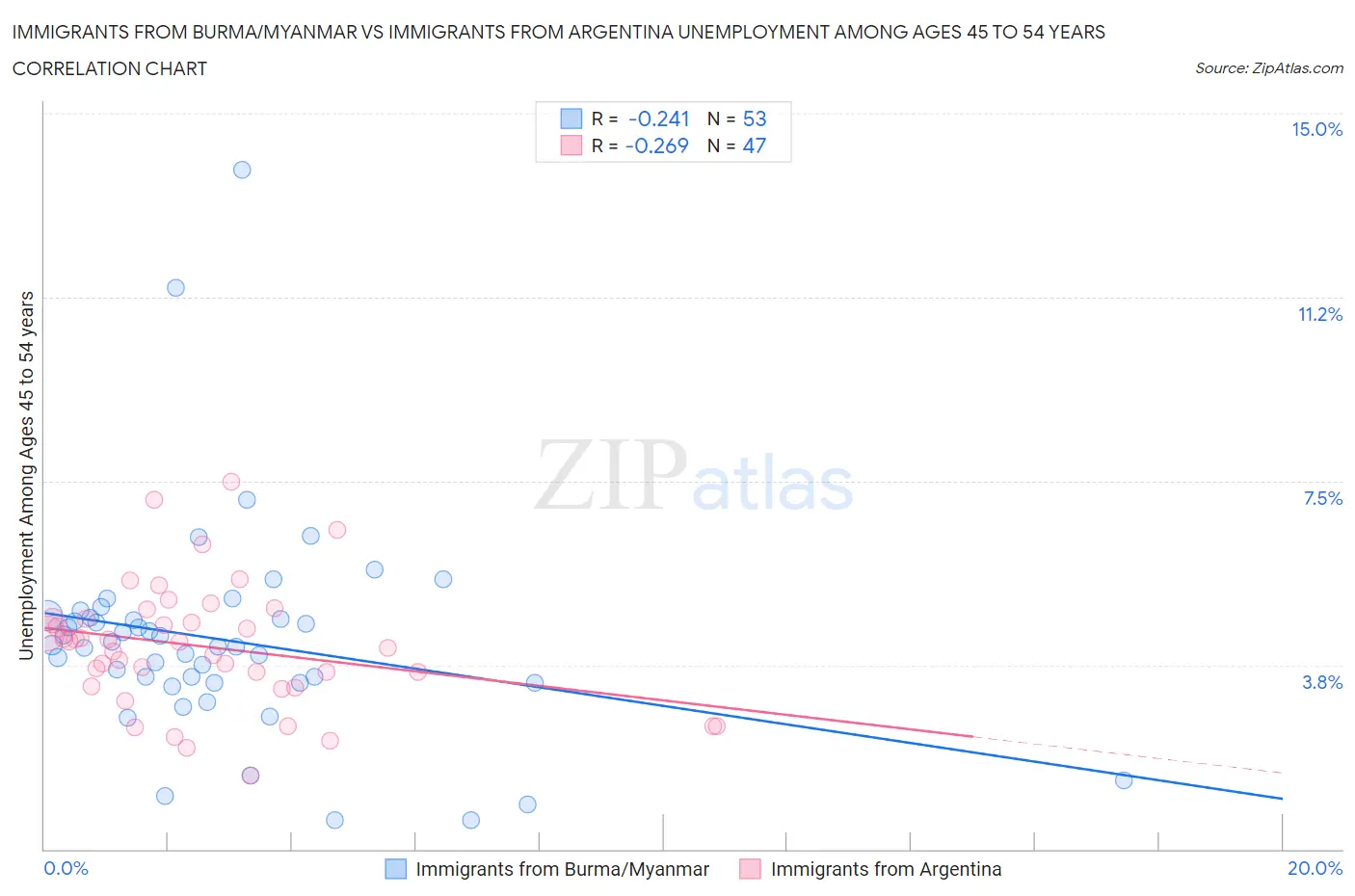 Immigrants from Burma/Myanmar vs Immigrants from Argentina Unemployment Among Ages 45 to 54 years