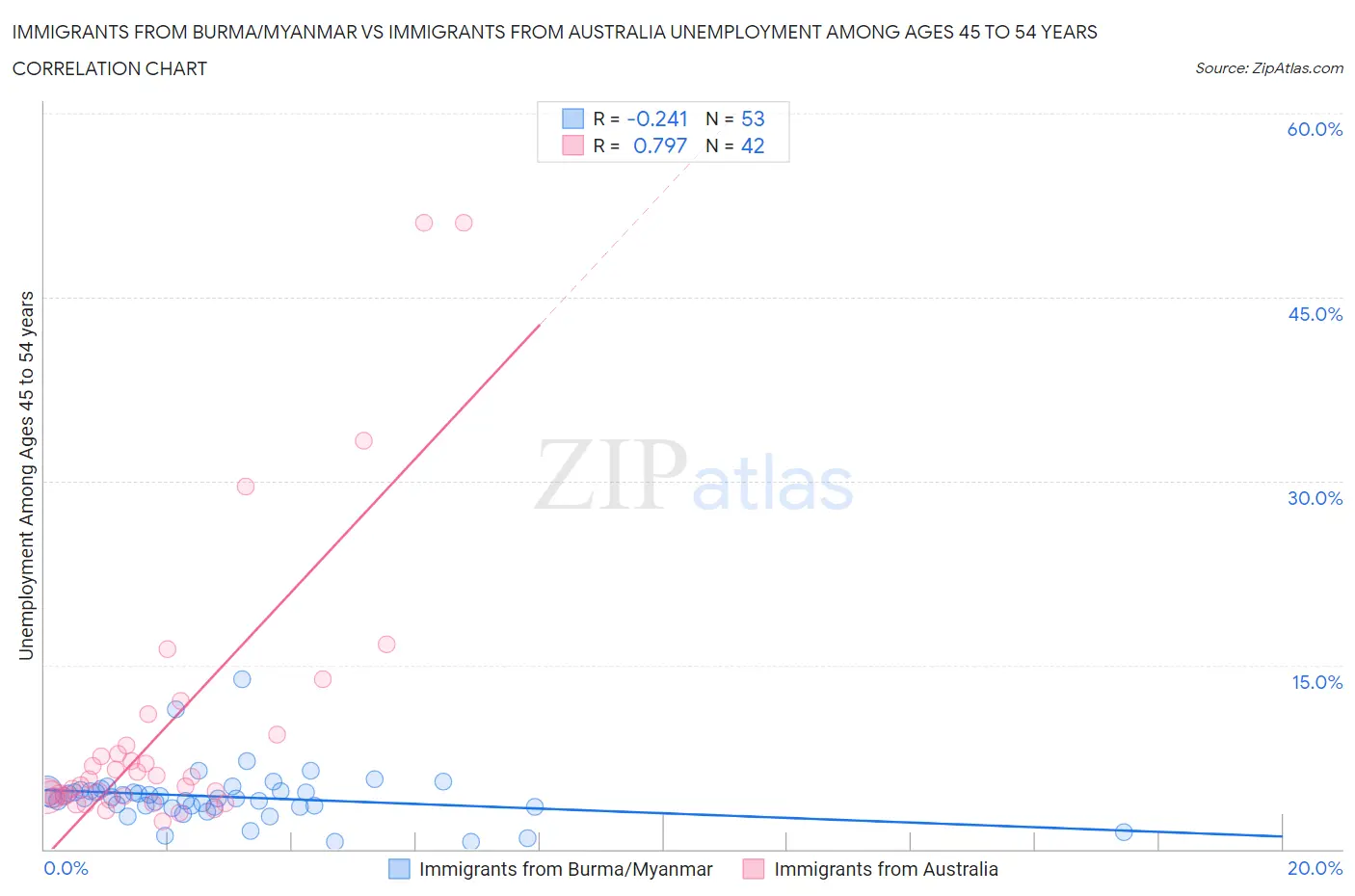 Immigrants from Burma/Myanmar vs Immigrants from Australia Unemployment Among Ages 45 to 54 years