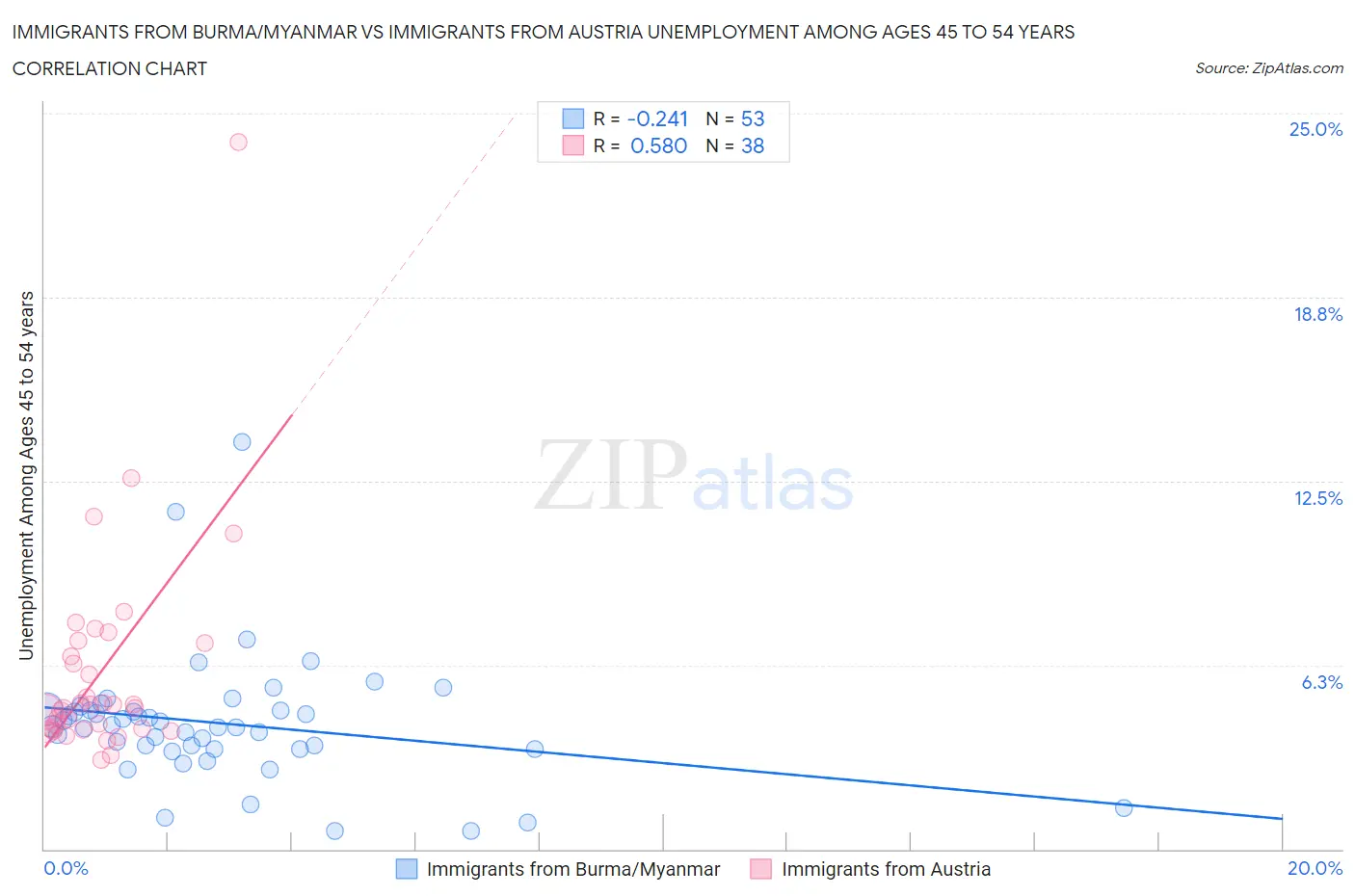 Immigrants from Burma/Myanmar vs Immigrants from Austria Unemployment Among Ages 45 to 54 years