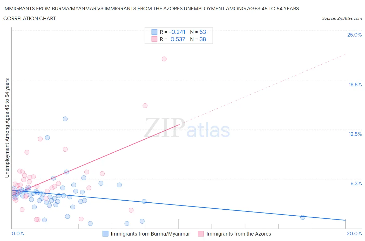 Immigrants from Burma/Myanmar vs Immigrants from the Azores Unemployment Among Ages 45 to 54 years