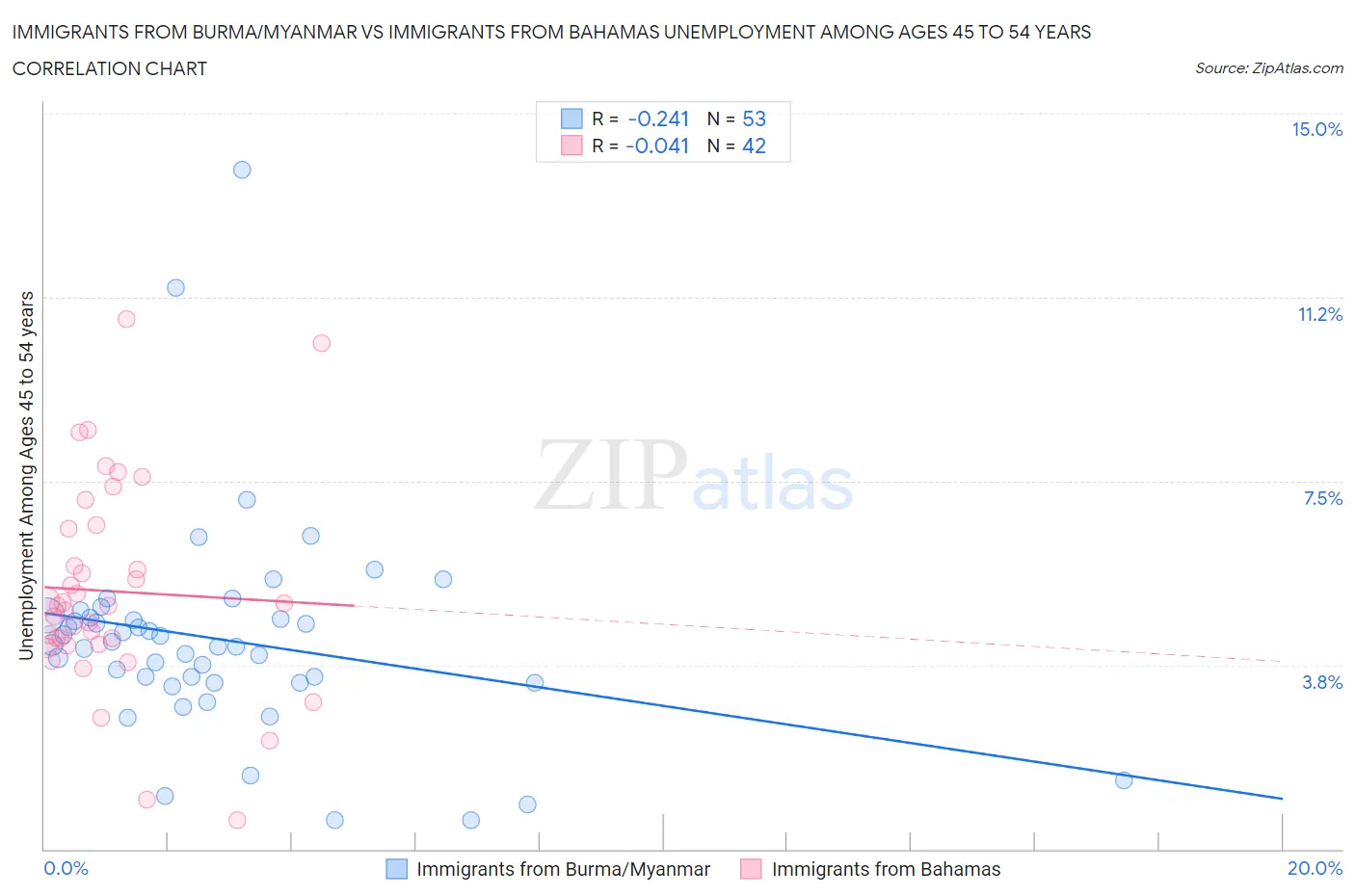 Immigrants from Burma/Myanmar vs Immigrants from Bahamas Unemployment Among Ages 45 to 54 years