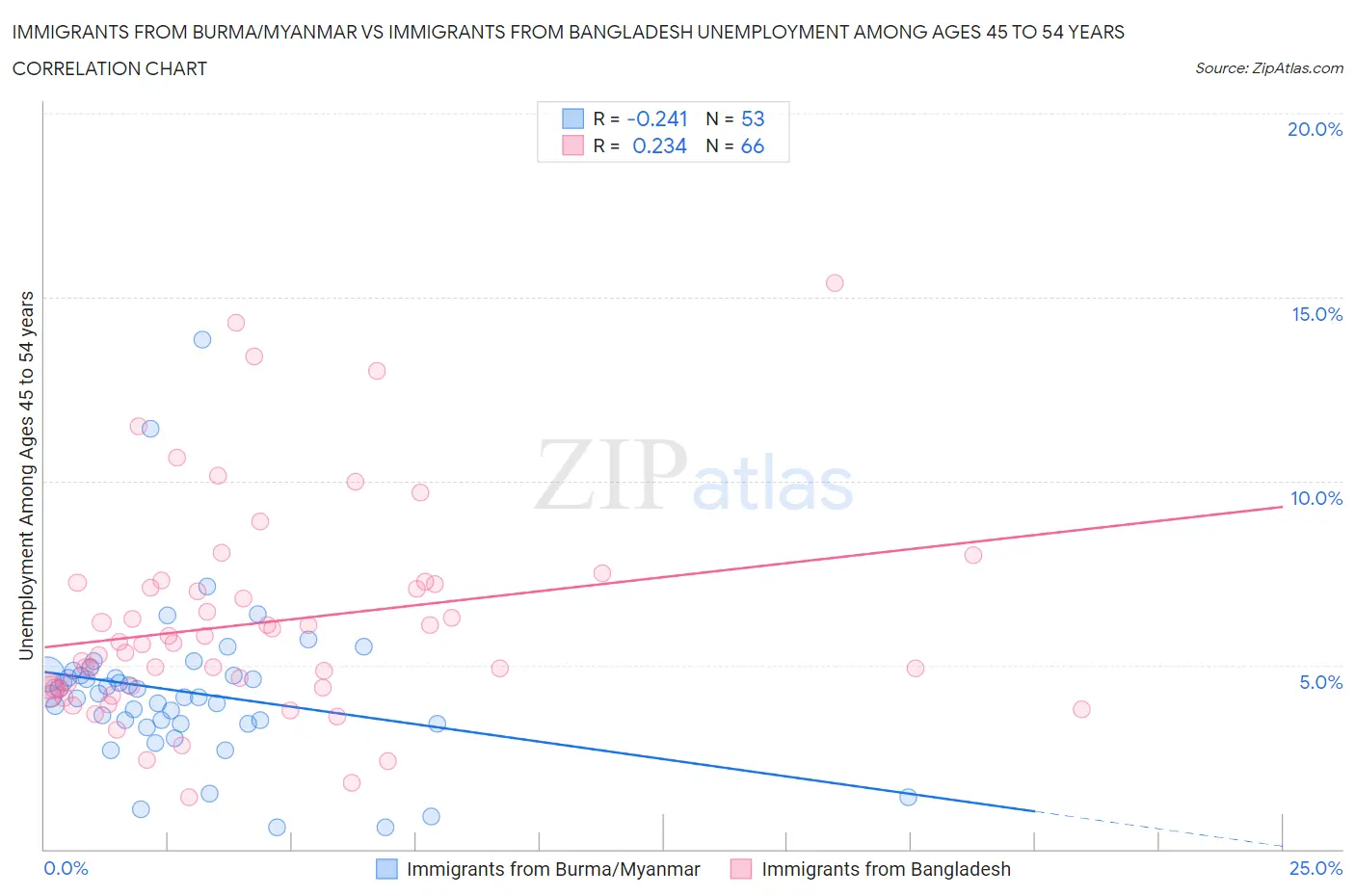 Immigrants from Burma/Myanmar vs Immigrants from Bangladesh Unemployment Among Ages 45 to 54 years