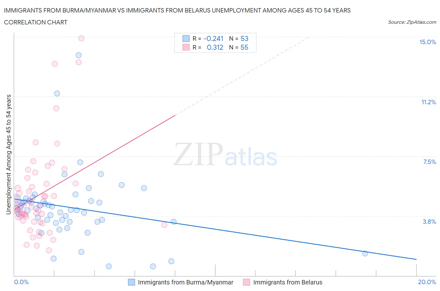 Immigrants from Burma/Myanmar vs Immigrants from Belarus Unemployment Among Ages 45 to 54 years