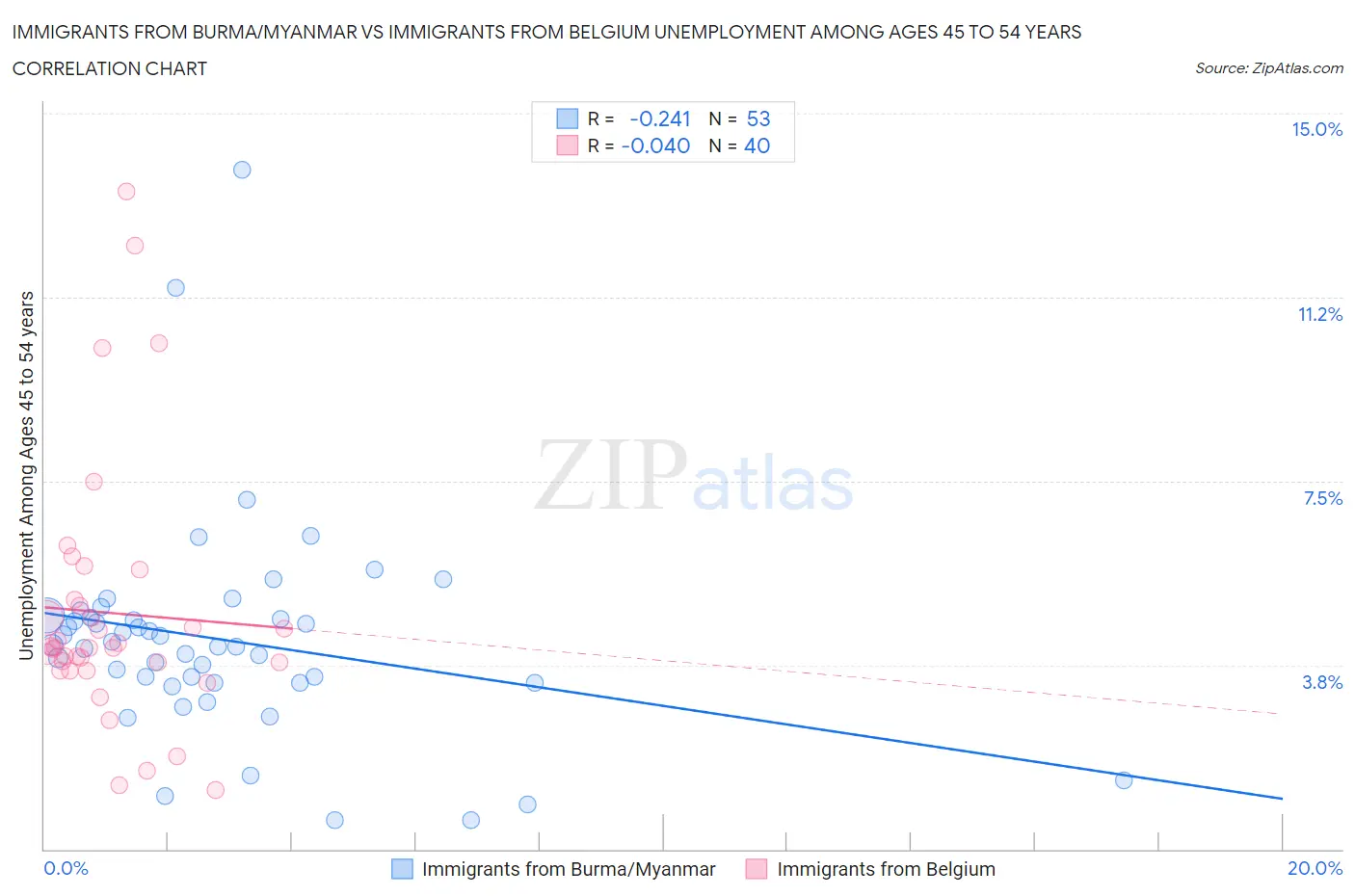 Immigrants from Burma/Myanmar vs Immigrants from Belgium Unemployment Among Ages 45 to 54 years