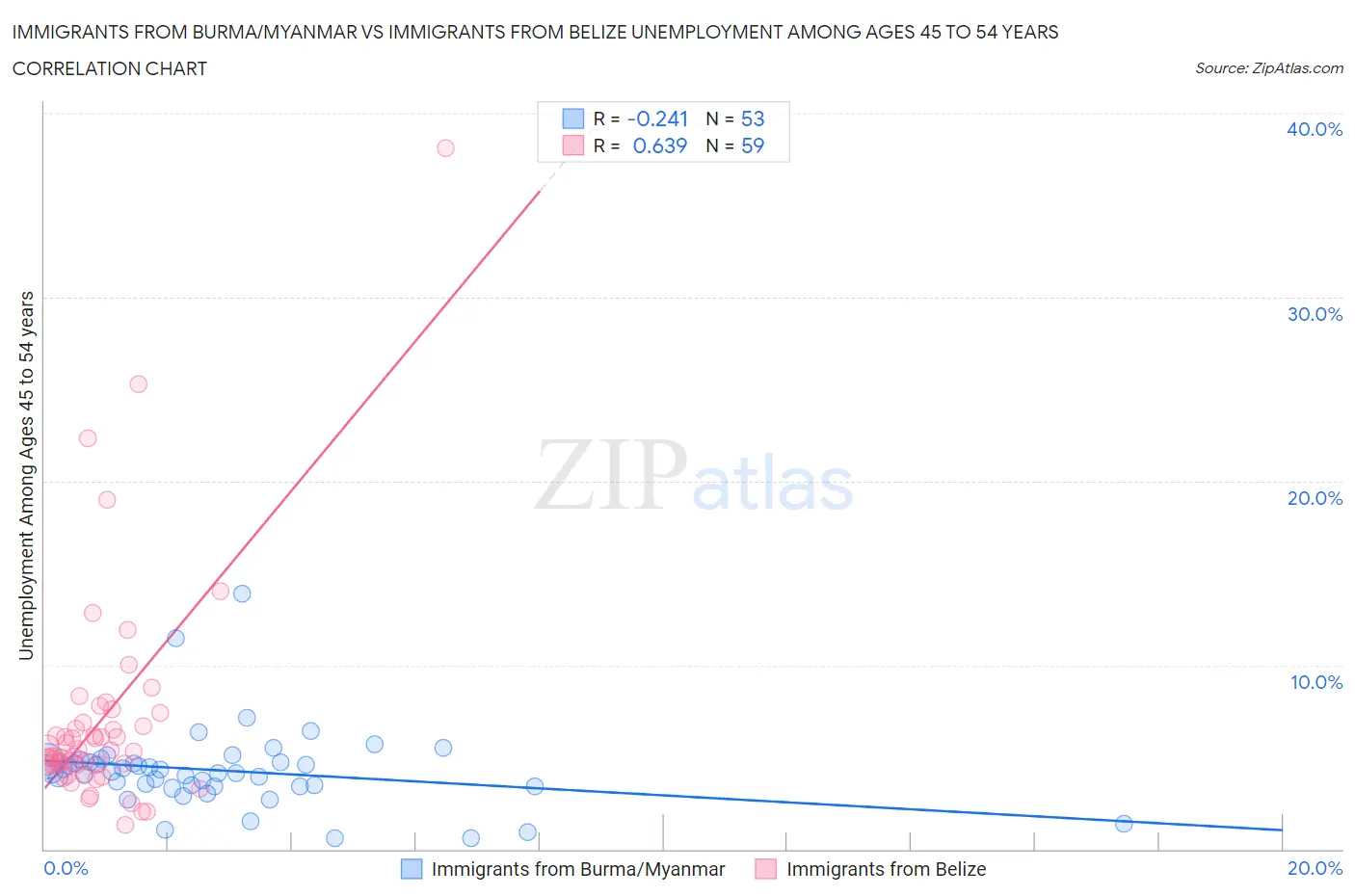 Immigrants from Burma/Myanmar vs Immigrants from Belize Unemployment Among Ages 45 to 54 years