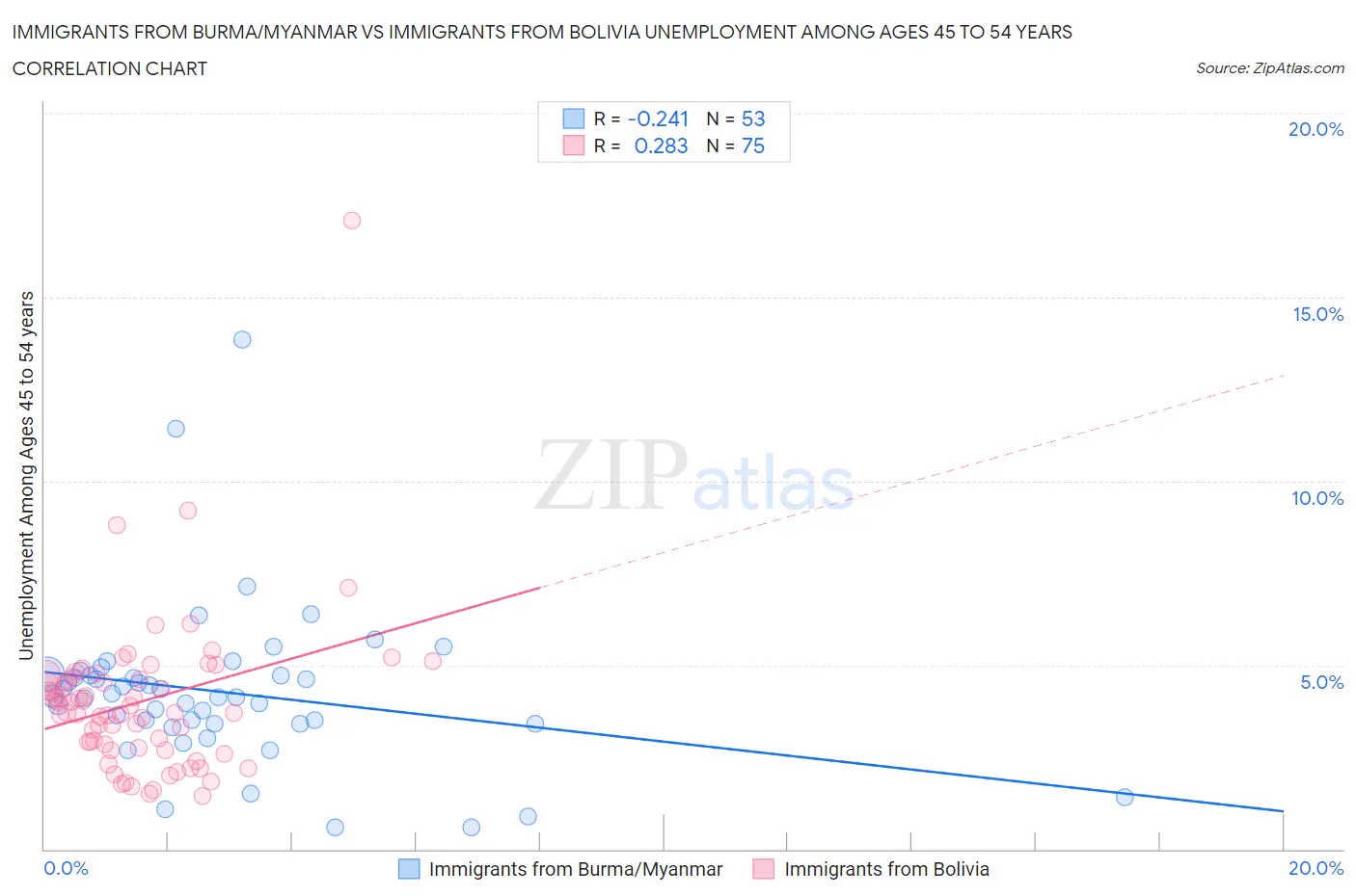 Immigrants from Burma/Myanmar vs Immigrants from Bolivia Unemployment Among Ages 45 to 54 years