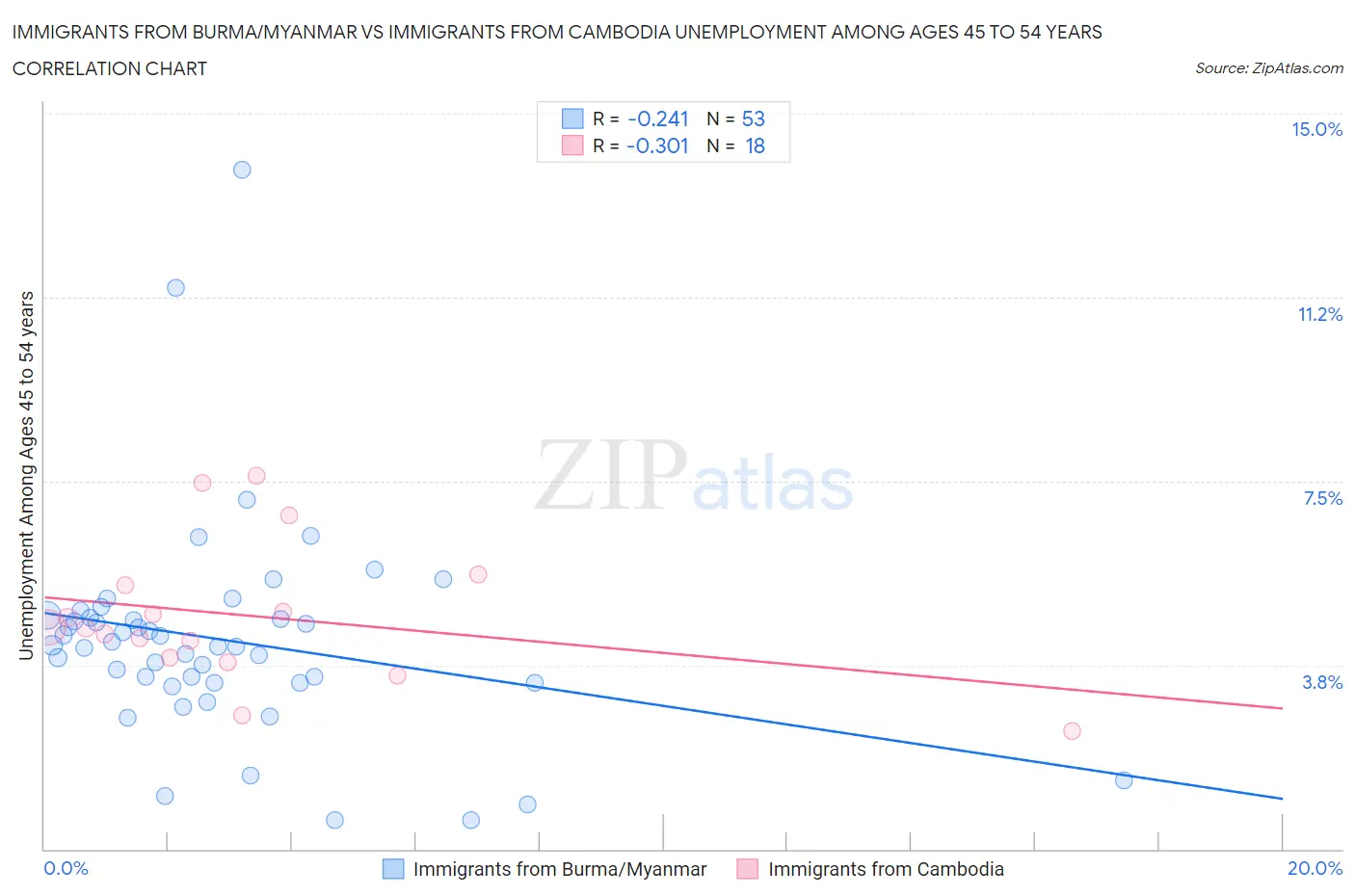 Immigrants from Burma/Myanmar vs Immigrants from Cambodia Unemployment Among Ages 45 to 54 years
