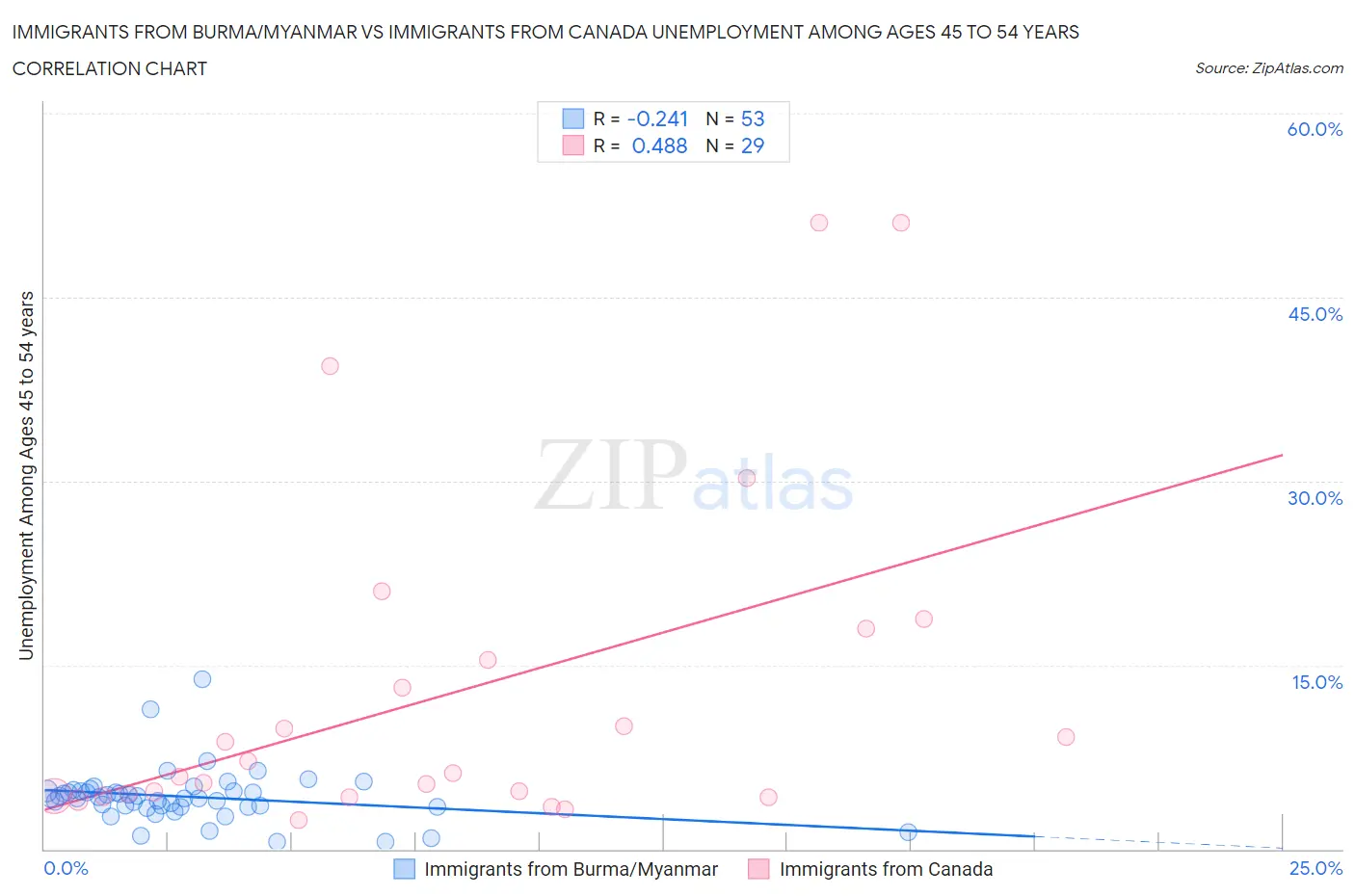 Immigrants from Burma/Myanmar vs Immigrants from Canada Unemployment Among Ages 45 to 54 years
