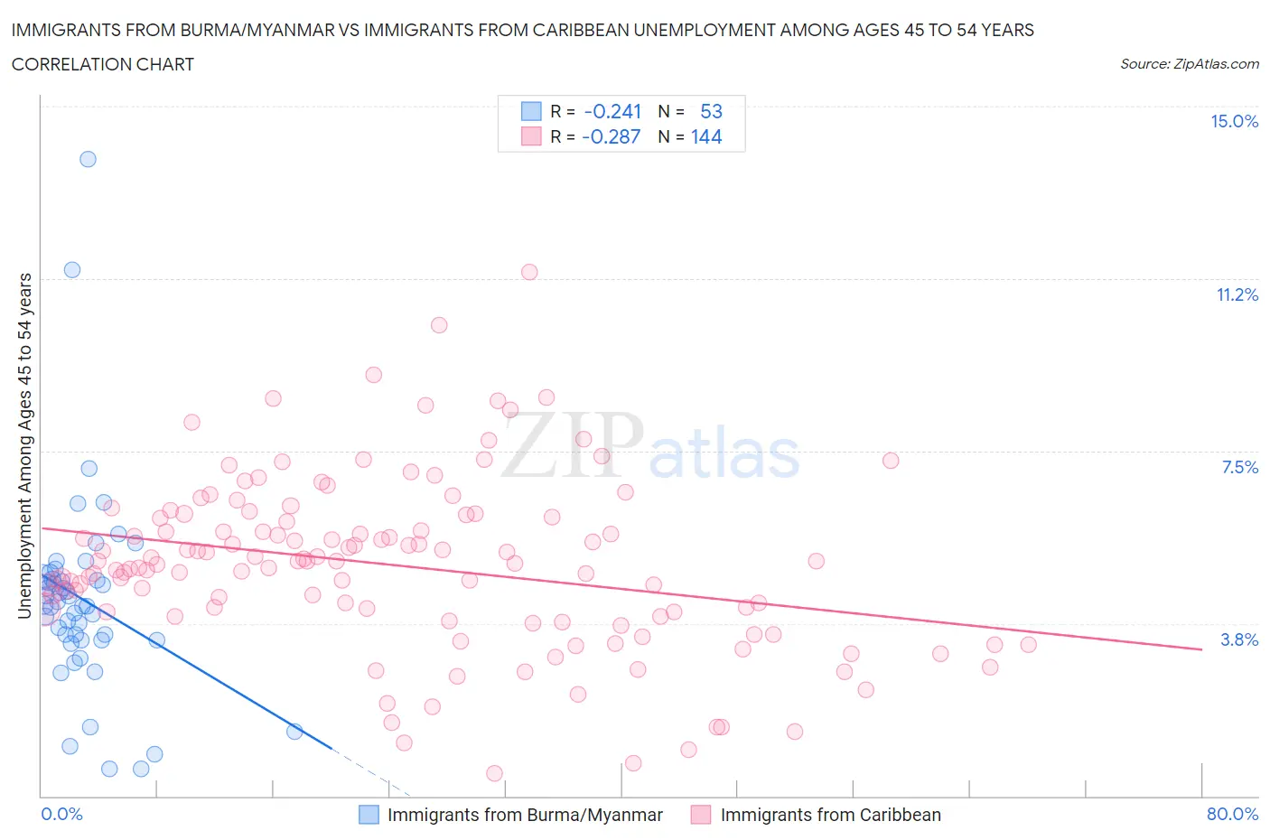 Immigrants from Burma/Myanmar vs Immigrants from Caribbean Unemployment Among Ages 45 to 54 years