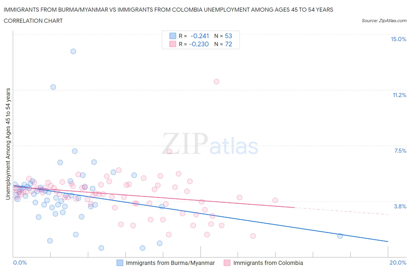 Immigrants from Burma/Myanmar vs Immigrants from Colombia Unemployment Among Ages 45 to 54 years