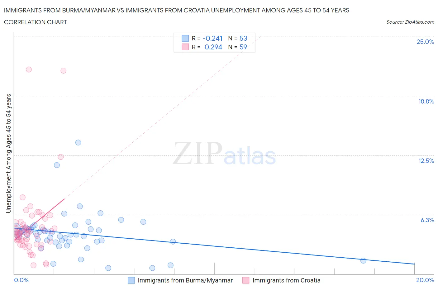 Immigrants from Burma/Myanmar vs Immigrants from Croatia Unemployment Among Ages 45 to 54 years
