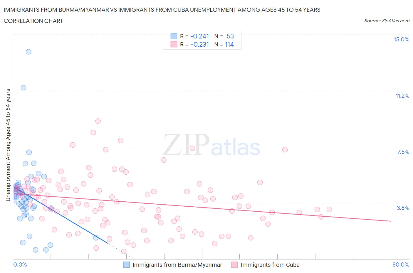 Immigrants from Burma/Myanmar vs Immigrants from Cuba Unemployment Among Ages 45 to 54 years