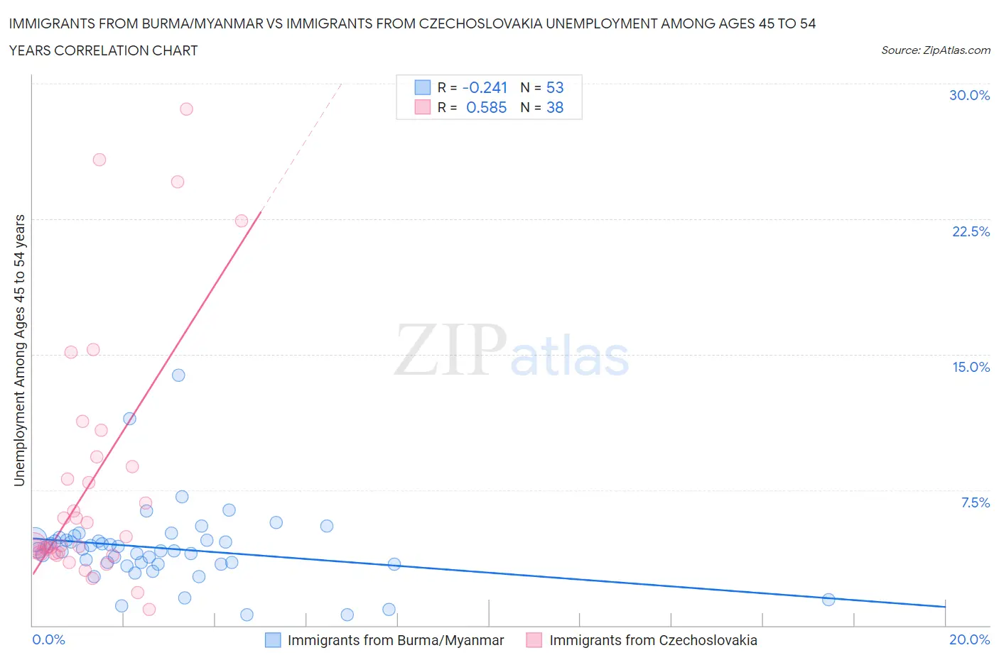 Immigrants from Burma/Myanmar vs Immigrants from Czechoslovakia Unemployment Among Ages 45 to 54 years