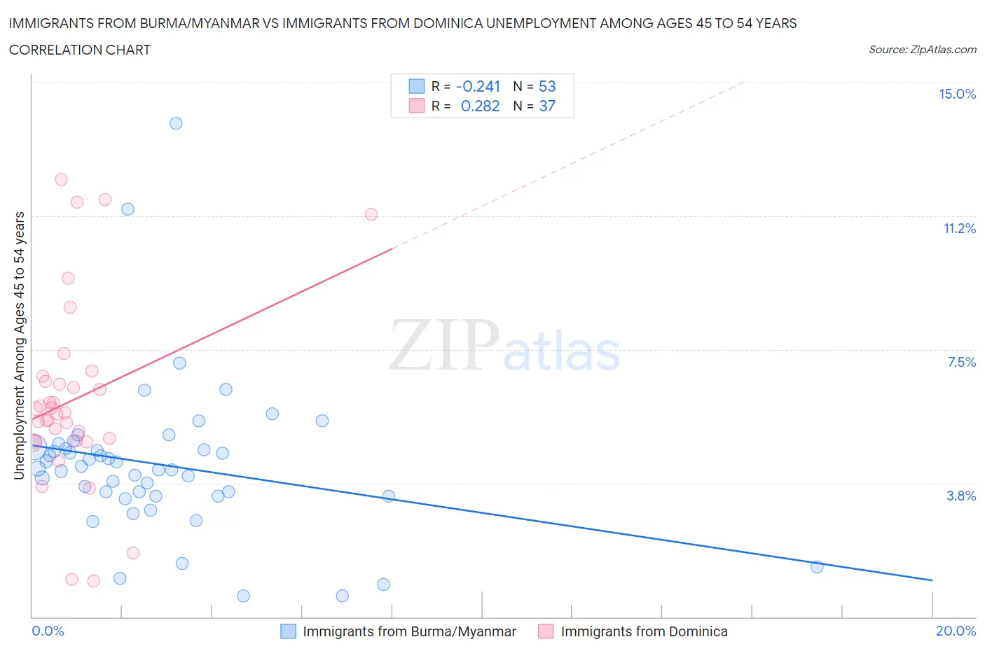 Immigrants from Burma/Myanmar vs Immigrants from Dominica Unemployment Among Ages 45 to 54 years