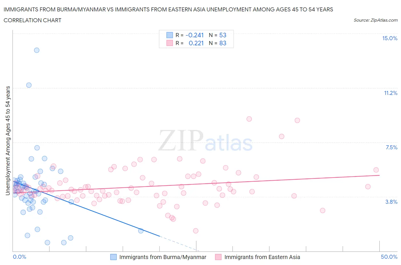 Immigrants from Burma/Myanmar vs Immigrants from Eastern Asia Unemployment Among Ages 45 to 54 years