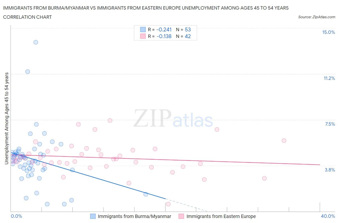 Immigrants from Burma/Myanmar vs Immigrants from Eastern Europe Unemployment Among Ages 45 to 54 years