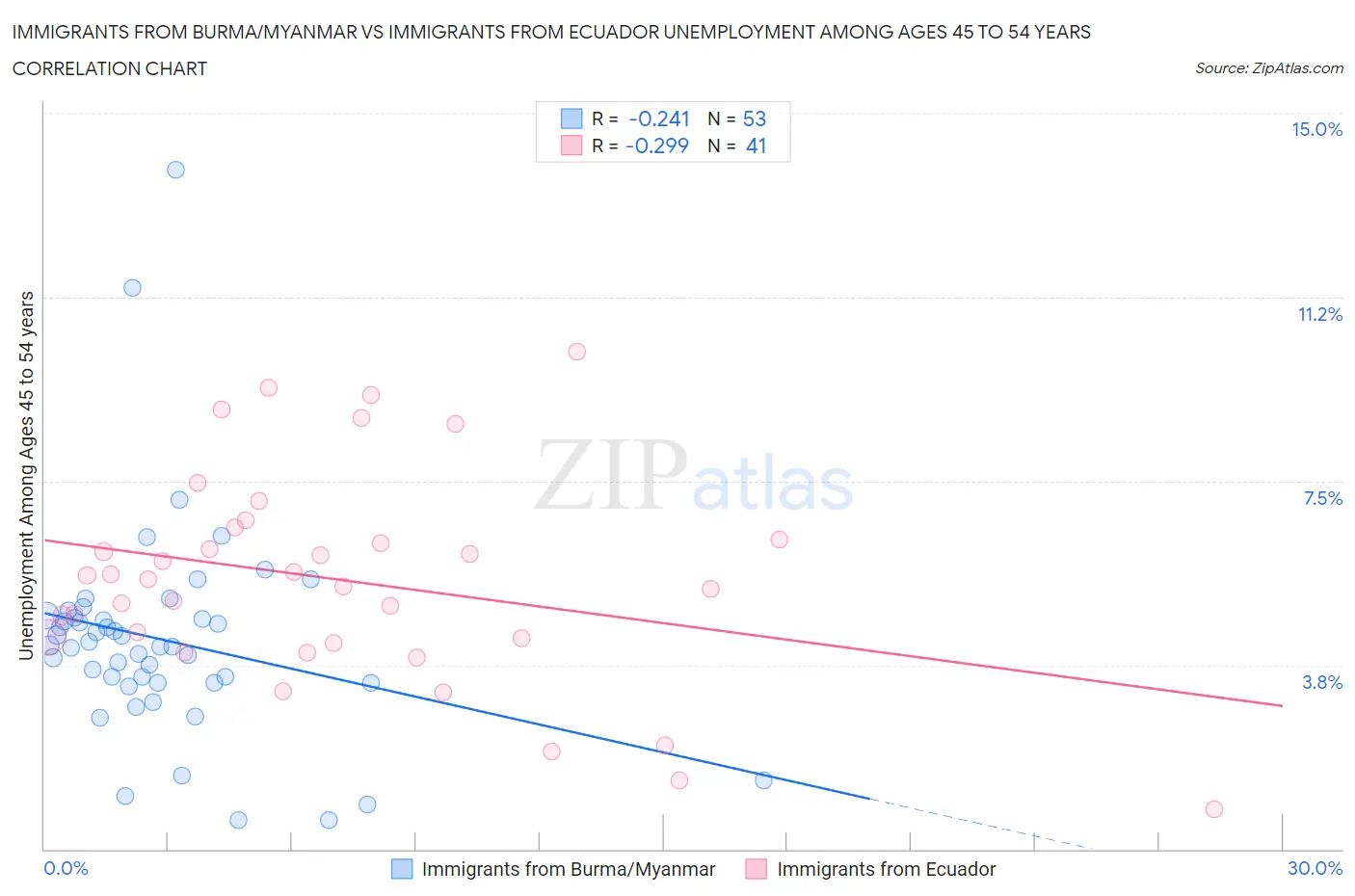 Immigrants from Burma/Myanmar vs Immigrants from Ecuador Unemployment Among Ages 45 to 54 years