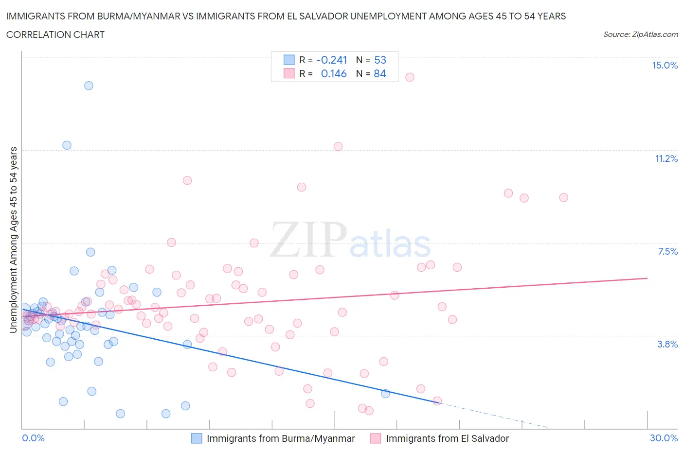 Immigrants from Burma/Myanmar vs Immigrants from El Salvador Unemployment Among Ages 45 to 54 years