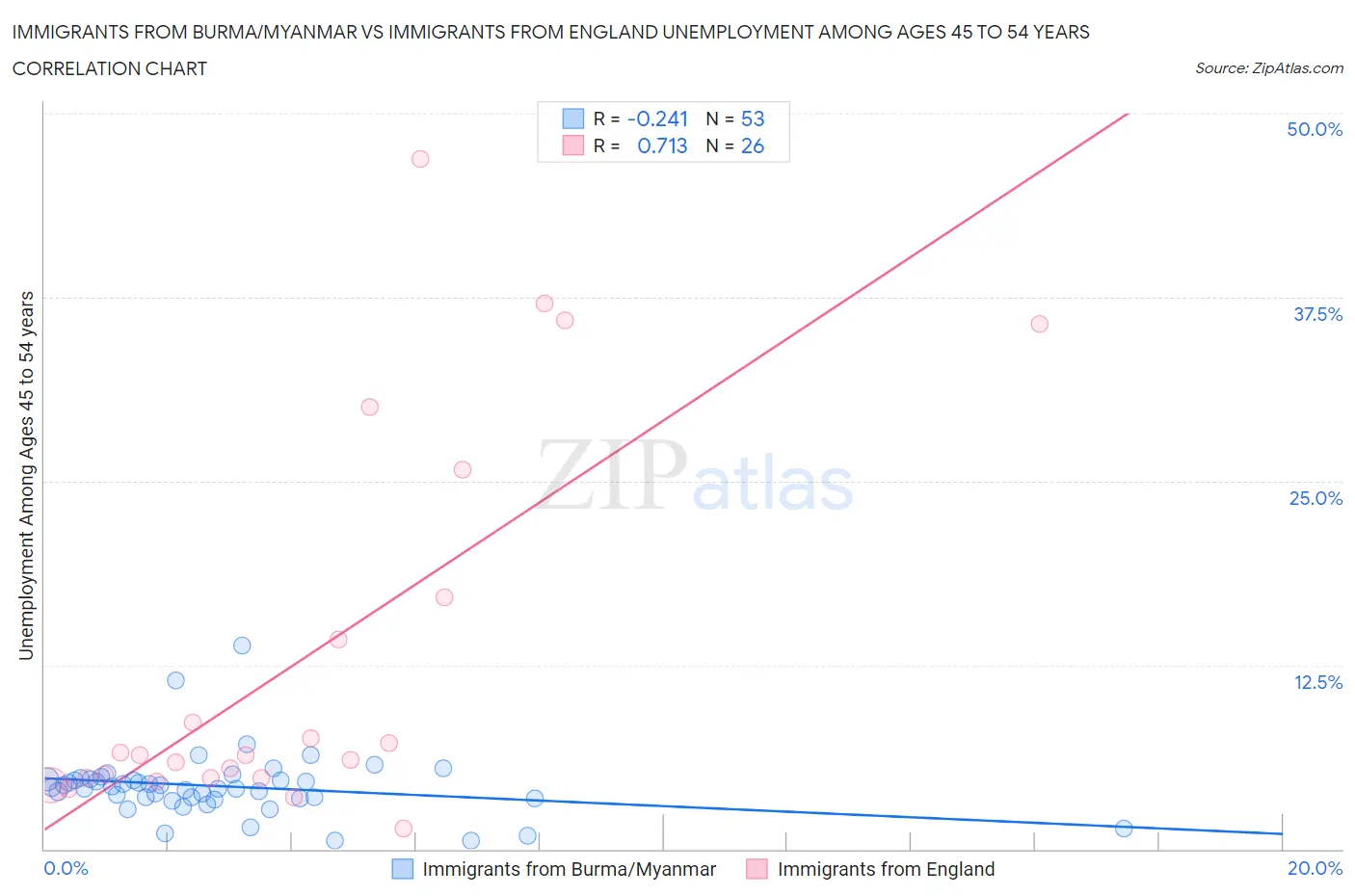 Immigrants from Burma/Myanmar vs Immigrants from England Unemployment Among Ages 45 to 54 years