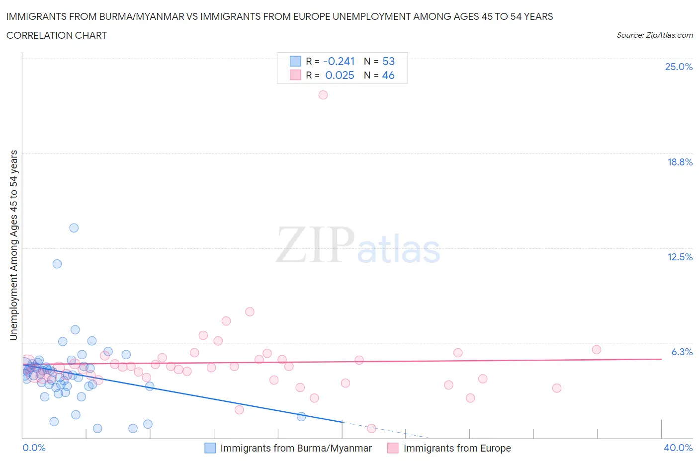 Immigrants from Burma/Myanmar vs Immigrants from Europe Unemployment Among Ages 45 to 54 years